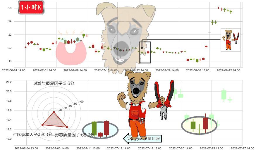 西藏城投(sh600773)上涨镊子线（U形磁铁）K线图-阿布量化