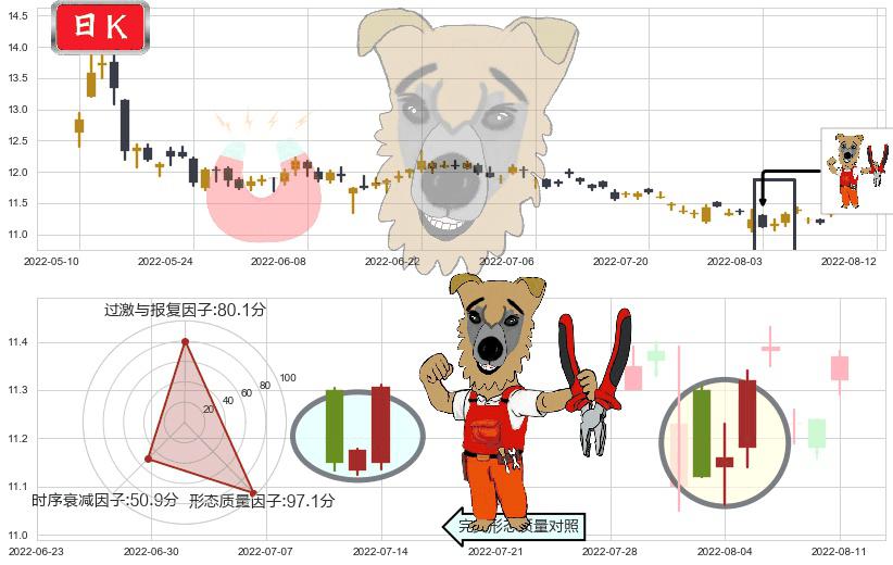 九州通(sh600998)上涨镊子线（U形磁铁）K线图-阿布量化