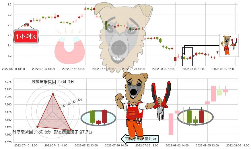 中国铁建(sh601186)上涨镊子线（U形磁铁）K线图-阿布量化