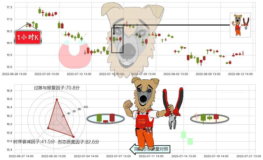 千禾味业(sh603027)上涨镊子线（U形磁铁）K线图-阿布量化