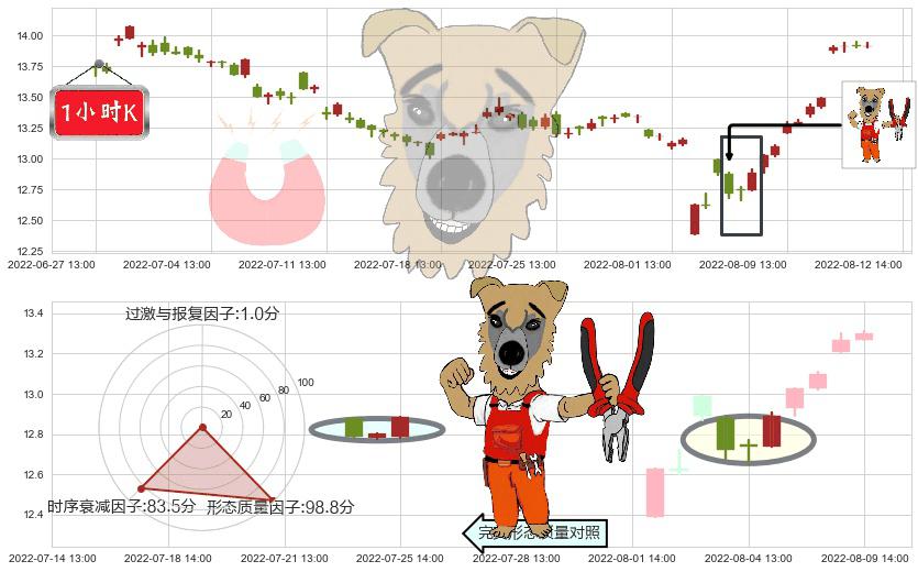 中集集团(sz000039)上涨镊子线（U形磁铁）K线图-阿布量化