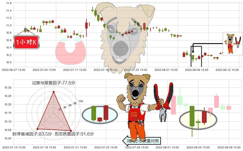 鄂武商A(sz000501)上涨镊子线（U形磁铁）K线图-阿布量化