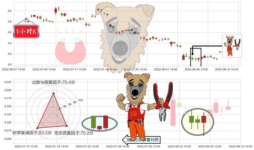 新兴铸管(sz000778)上涨镊子线(U形磁铁)K线图-阿布量化