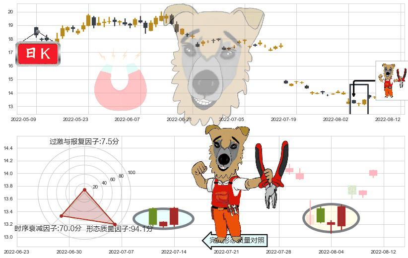鲁西化工(sz000830)上涨镊子线（U形磁铁）K线图-阿布量化