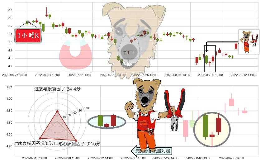 电广传媒(sz000917)上涨镊子线（U形磁铁）K线图-阿布量化