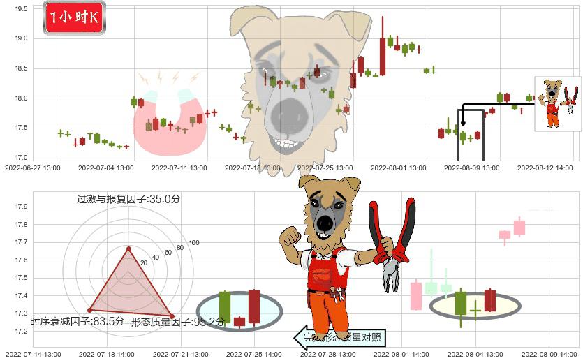 达安基因(sz002030)上涨镊子线(U形磁铁)K线图-阿布量化
