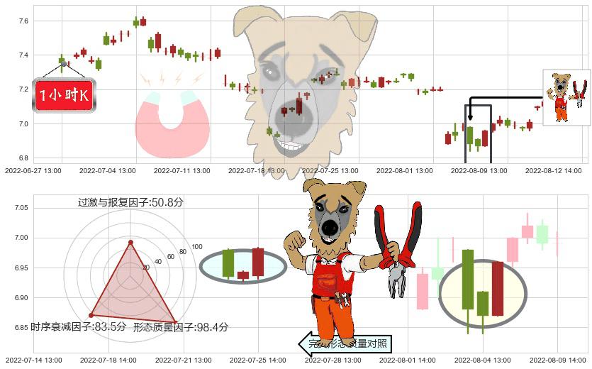 好想你(sz002582)上涨镊子线(U形磁铁)K线图-阿布量化