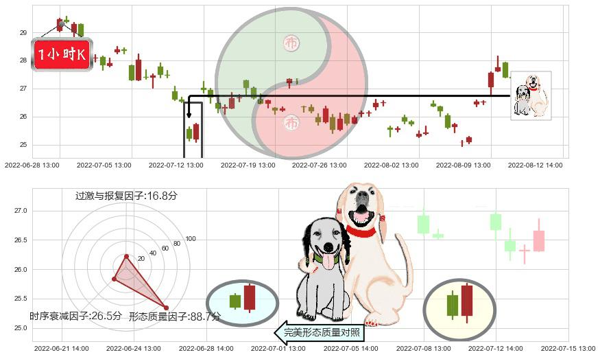 中航高科(sh600862)阳包阴形态K线图-阿布量化
