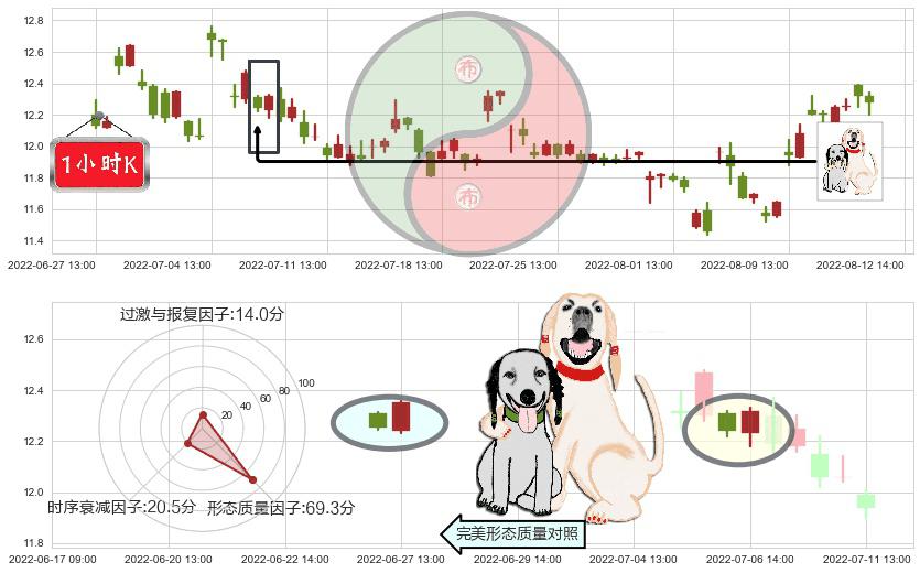 中航机电(sz002013)阳包阴形态K线图-阿布量化