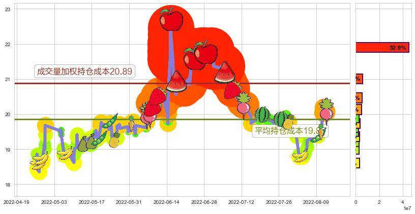 中信证券(sh600030)持仓成本图-阿布量化