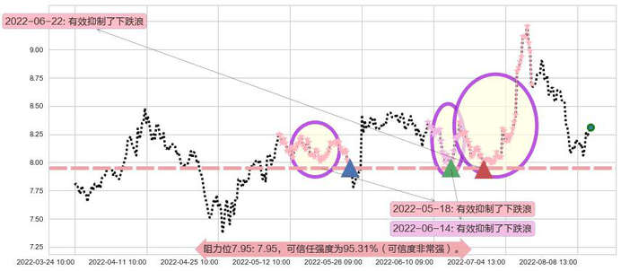 中铁工业阻力支撑位图-阿布量化