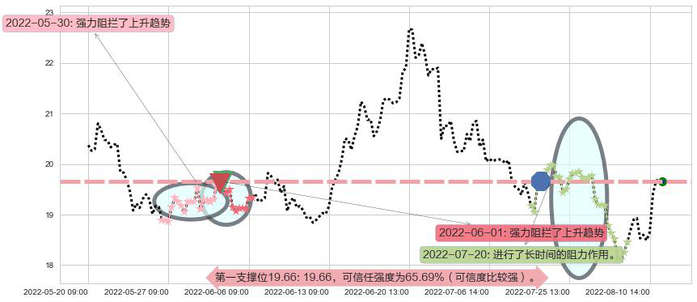 新华医疗阻力支撑位图-阿布量化