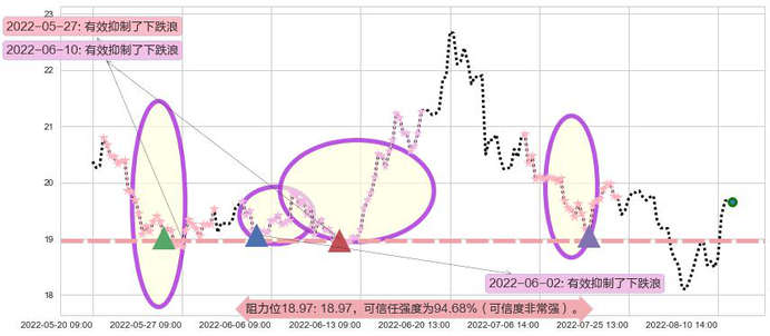 新华医疗阻力支撑位图-阿布量化