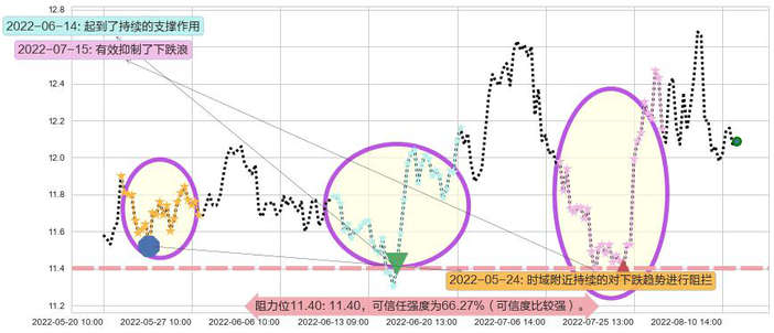 光明乳业阻力支撑位图-阿布量化