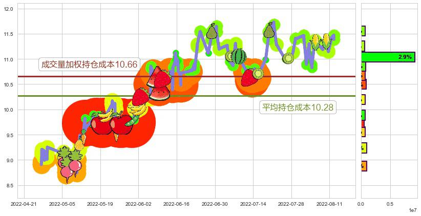 东软集团(sh600718)持仓成本图-阿布量化