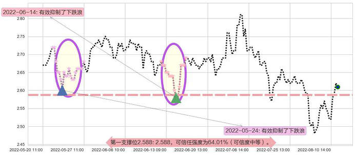 海航科技阻力支撑位图-阿布量化