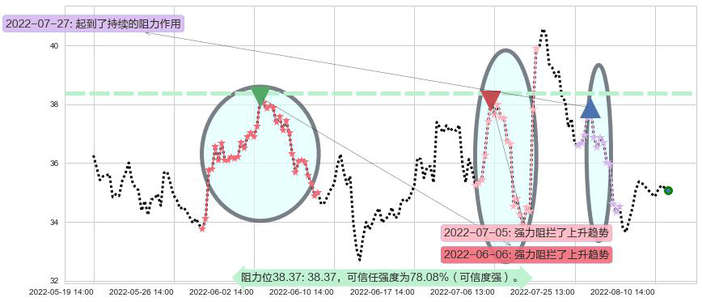正泰电器阻力支撑位图-阿布量化