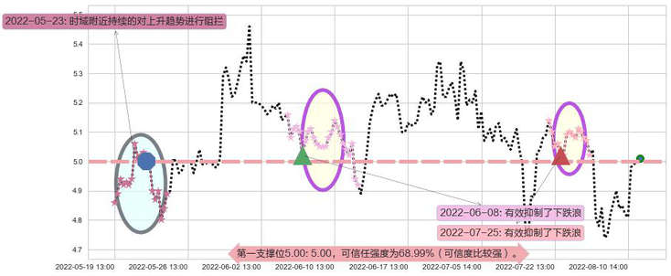 电广传媒阻力支撑位图-阿布量化