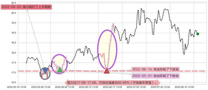紫光股份阻力支撑位图-阿布量化