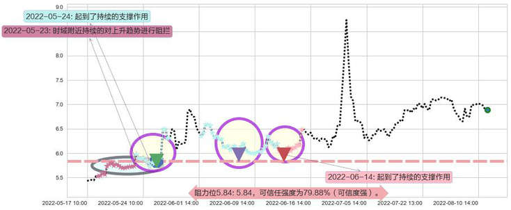 银宝山新阻力支撑位图-阿布量化