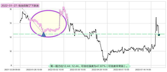 天和防务阻力支撑位图-阿布量化