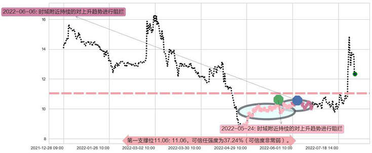 天和防务阻力支撑位图-阿布量化