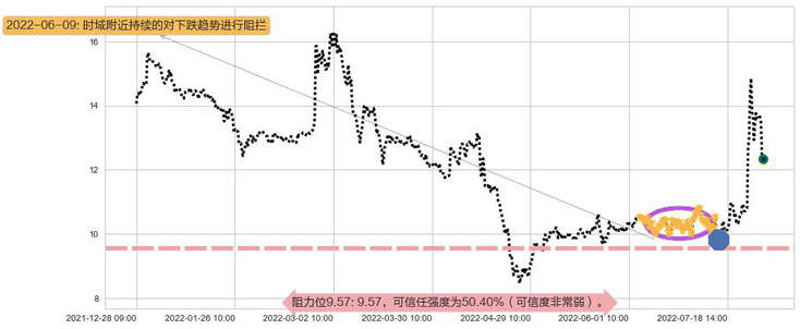 天和防务阻力支撑位图-阿布量化