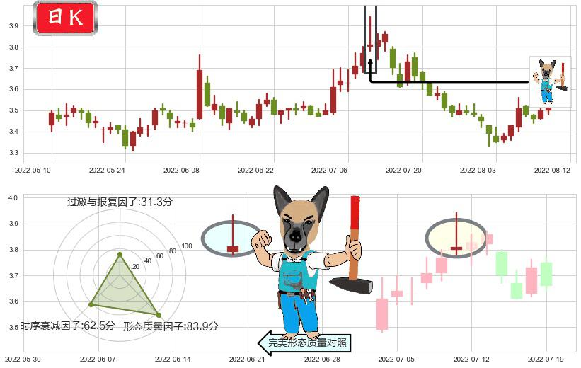 浙能电力(sh600023)看跌(高位倒锤头)流星线K线图-阿布量化