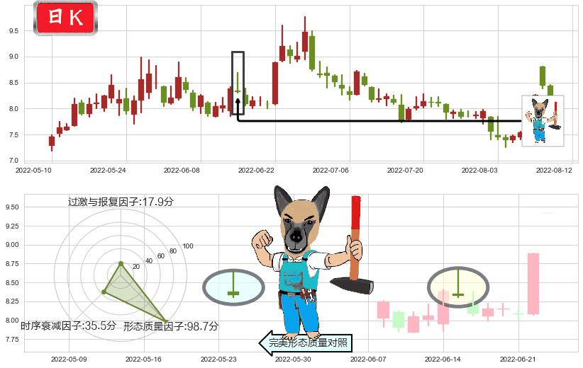 宇通客车(sh600066)看跌(高位倒锤头)流星线K线图-阿布量化