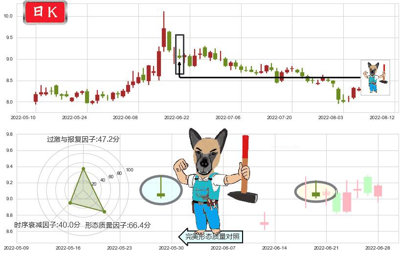 国金证券(sh600109)看跌(高位倒锤头)流星线K线图-阿布量化