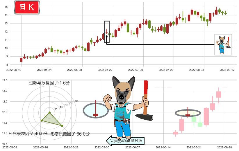 天通股份(sh600330)看跌(高位倒锤头)流星线K线图-阿布量化