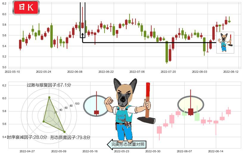 华胜天成(sh600410)看跌(高位倒锤头)流星线K线图-阿布量化
