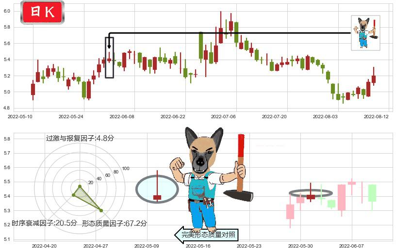 小商品城(sh600415)看跌(高位倒锤头)流星线K线图-阿布量化