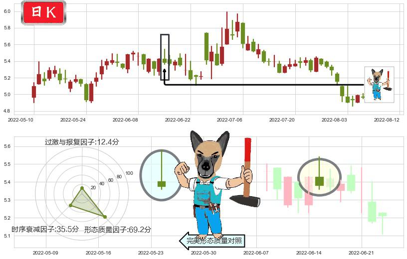 小商品城(sh600415)看跌(高位倒锤头)流星线K线图-阿布量化