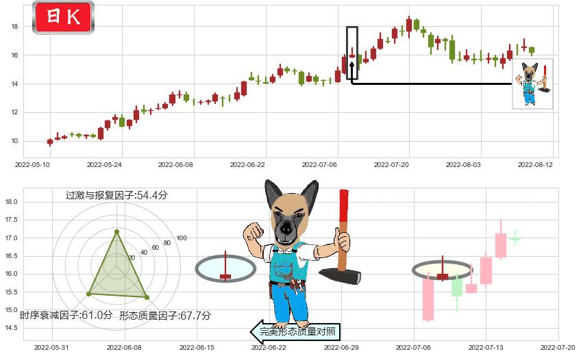 亨通光电(sh600487)看跌(高位倒锤头)流星线K线图-阿布量化