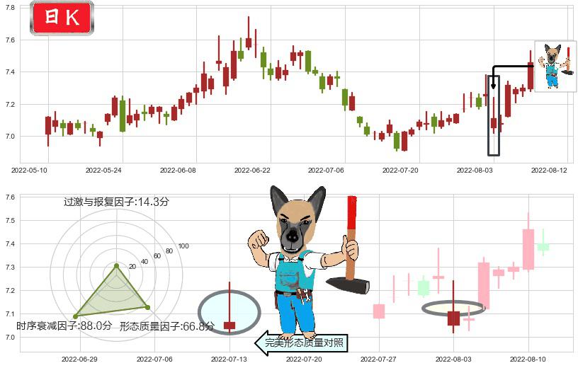 中金黄金(sh600489)看跌(高位倒锤头)流星线K线图-阿布量化