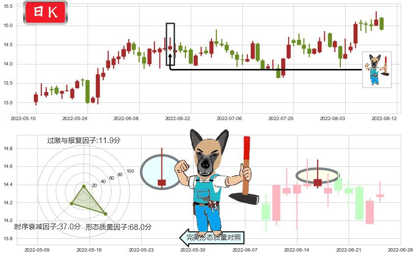 烽火通信(sh600498)看跌(高位倒锤头)流星线K线图-阿布量化