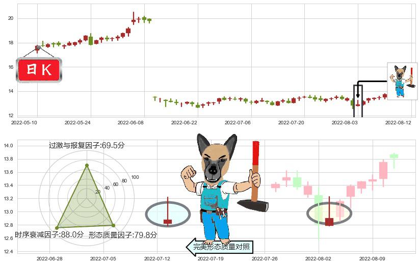 思维列控(sh603508)看跌(高位倒锤头)流星线K线图-阿布量化