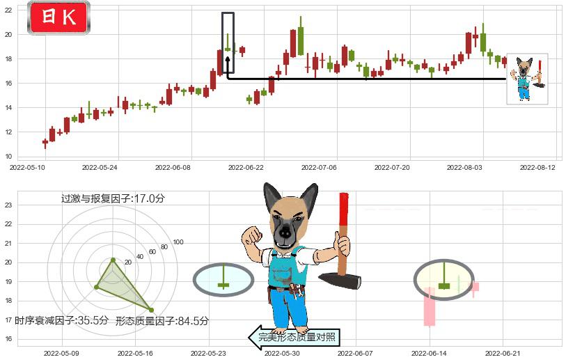 长安汽车(sz000625)看跌(高位倒锤头)流星线K线图-阿布量化