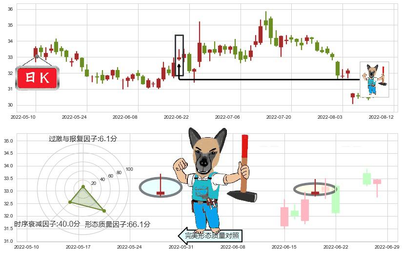 格力电器(sz000651)看跌(高位倒锤头)流星线K线图-阿布量化