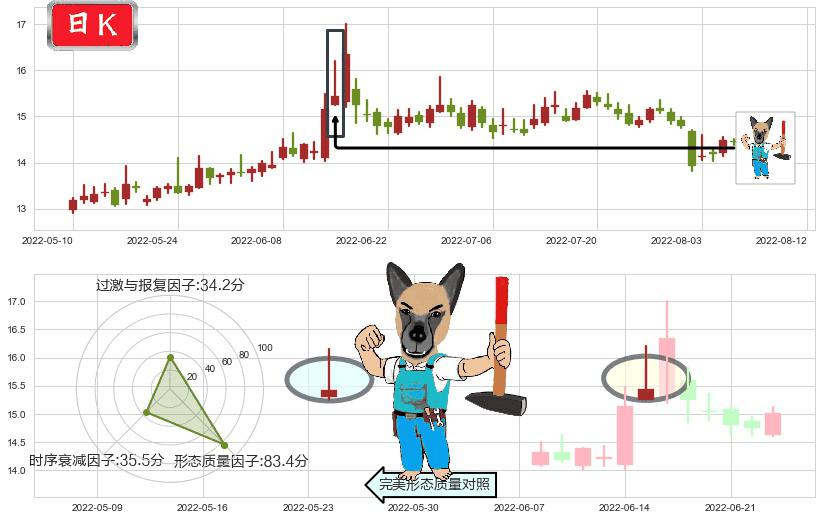 锦龙股份(sz000712)看跌(高位倒锤头)流星线K线图-阿布量化