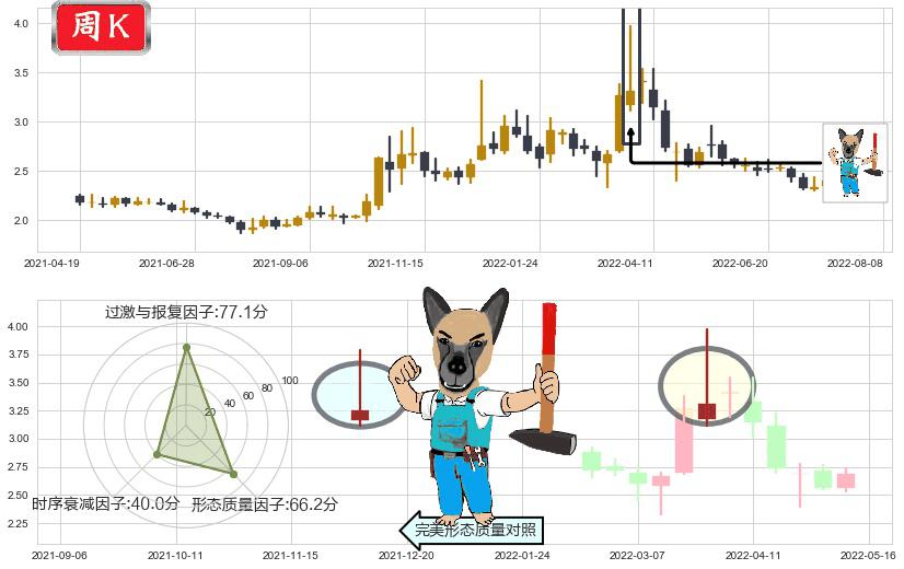 津滨发展(sz000897)看跌(高位倒锤头)流星线K线图-阿布量化