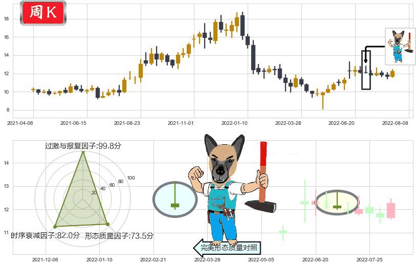 中航机电(sz002013)看跌(高位倒锤头)流星线K线图-阿布量化