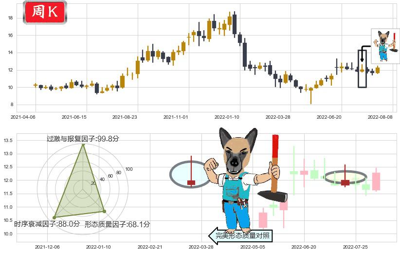 中航机电(sz002013)看跌(高位倒锤头)流星线K线图-阿布量化