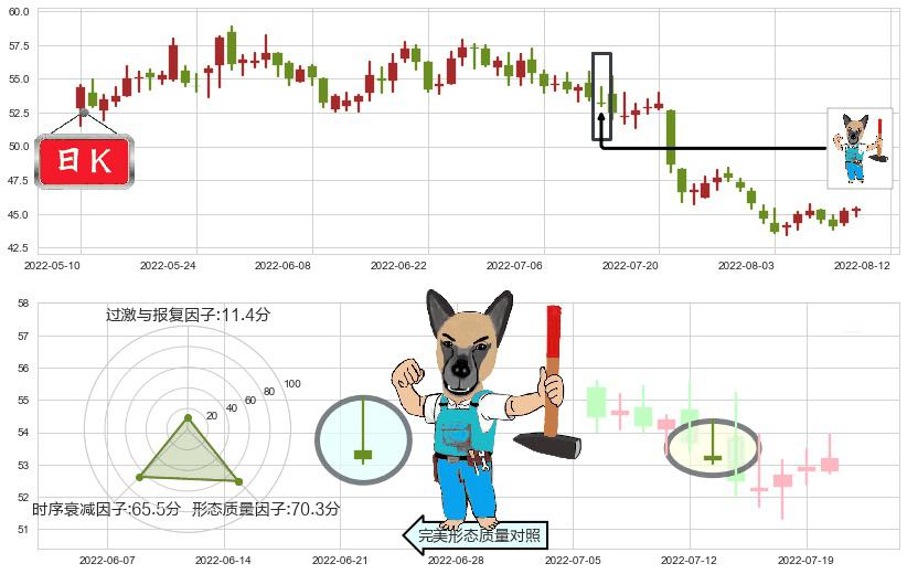 苏泊尔(sz002032)看跌(高位倒锤头)流星线K线图-阿布量化