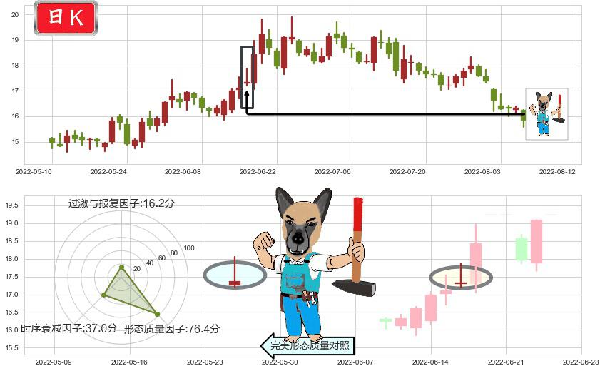 九阳股份(sz002242)看跌(高位倒锤头)流星线K线图-阿布量化