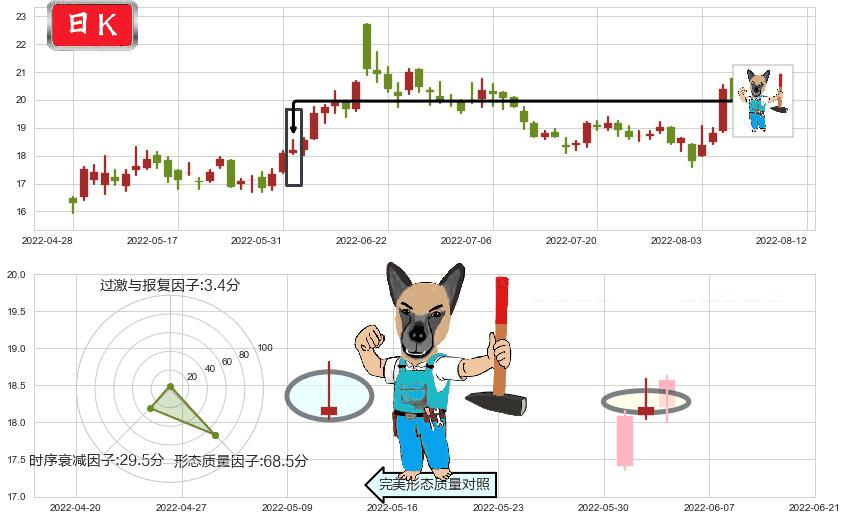 启明星辰(sz002439)看跌(高位倒锤头)流星线K线图-阿布量化