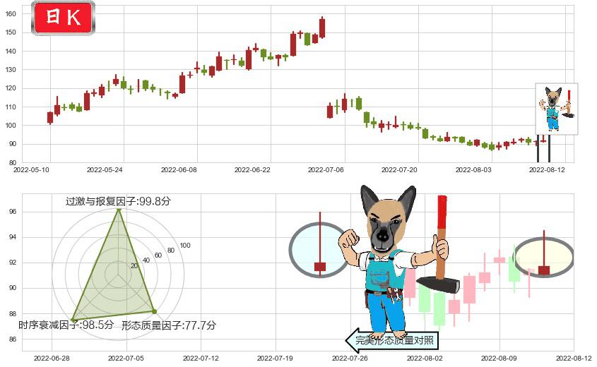 赣锋锂业(sz002460)看跌(高位倒锤头)流星线K线图-阿布量化