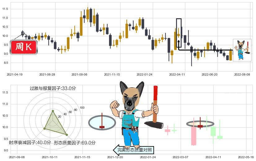 海格通信(sz002465)看跌(高位倒锤头)流星线K线图-阿布量化