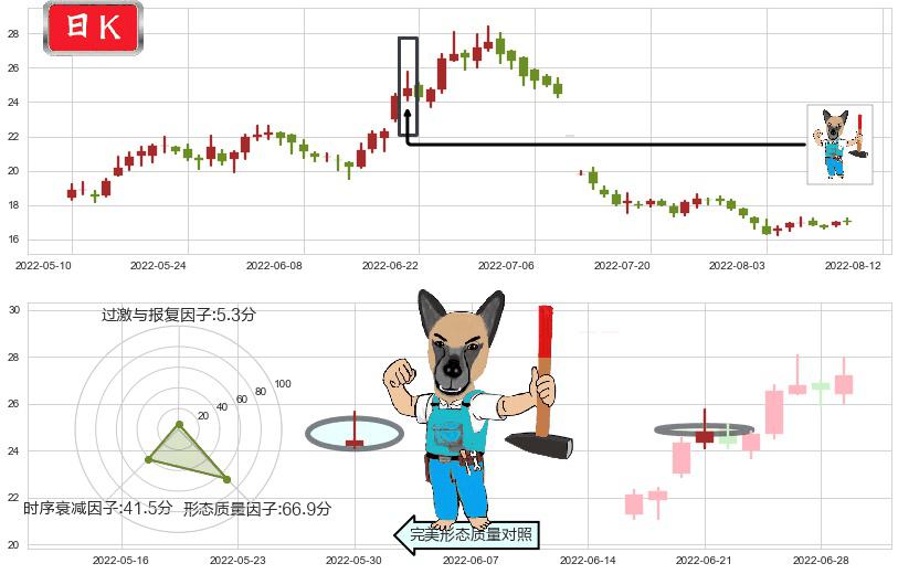 索菲亚(sz002572)看跌(高位倒锤头)流星线K线图-阿布量化